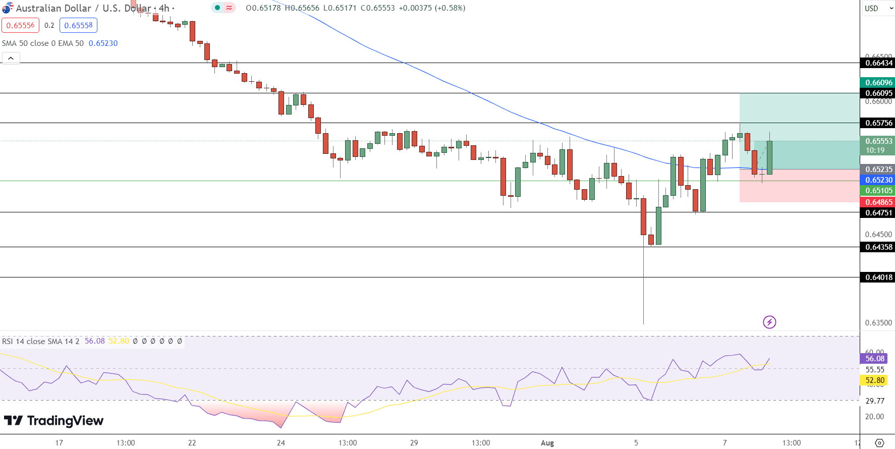 AUD/USD Price Chart - Source: Tradingview