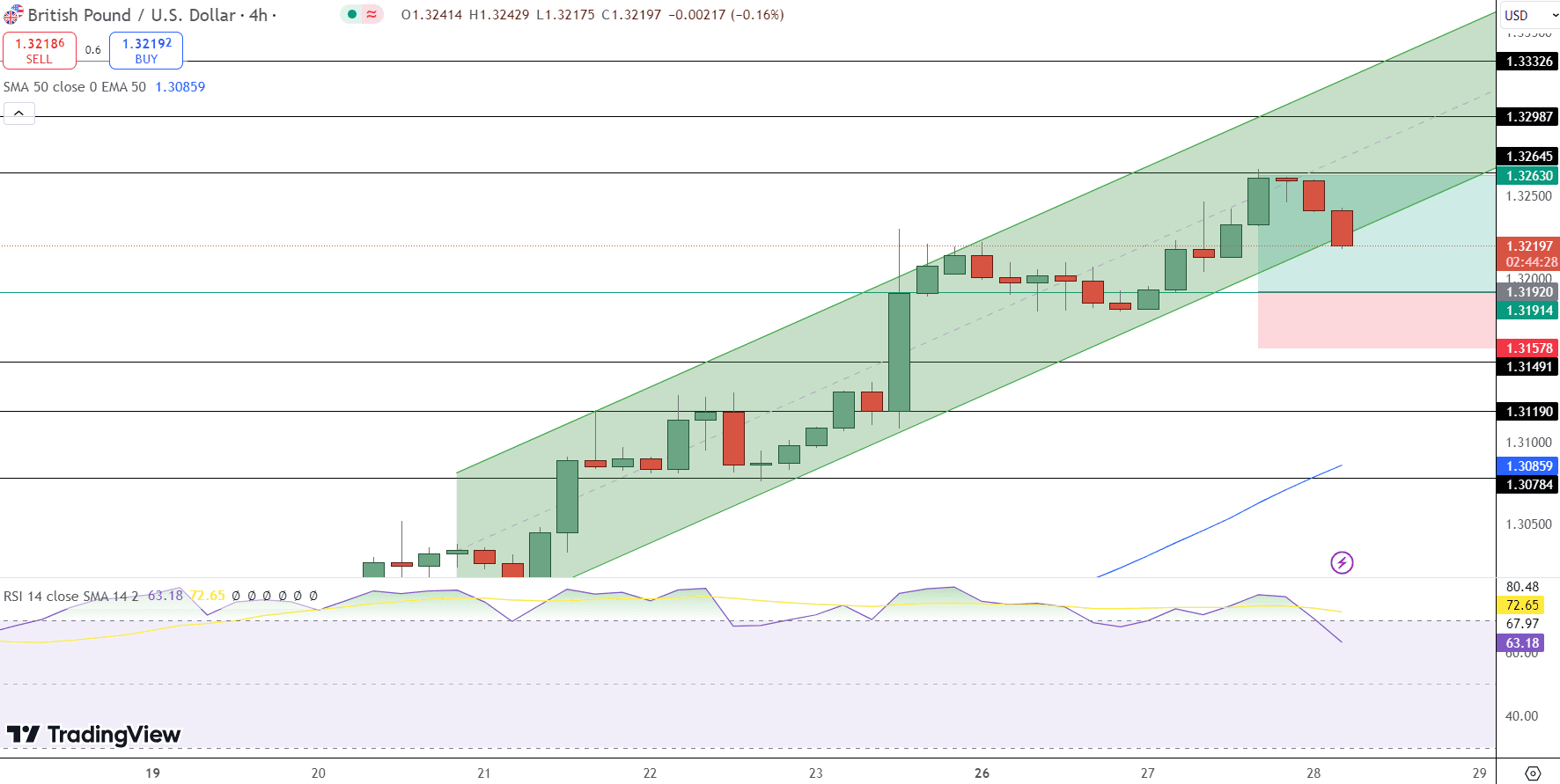 GBP/USD Price Chart - Source: Tradingview