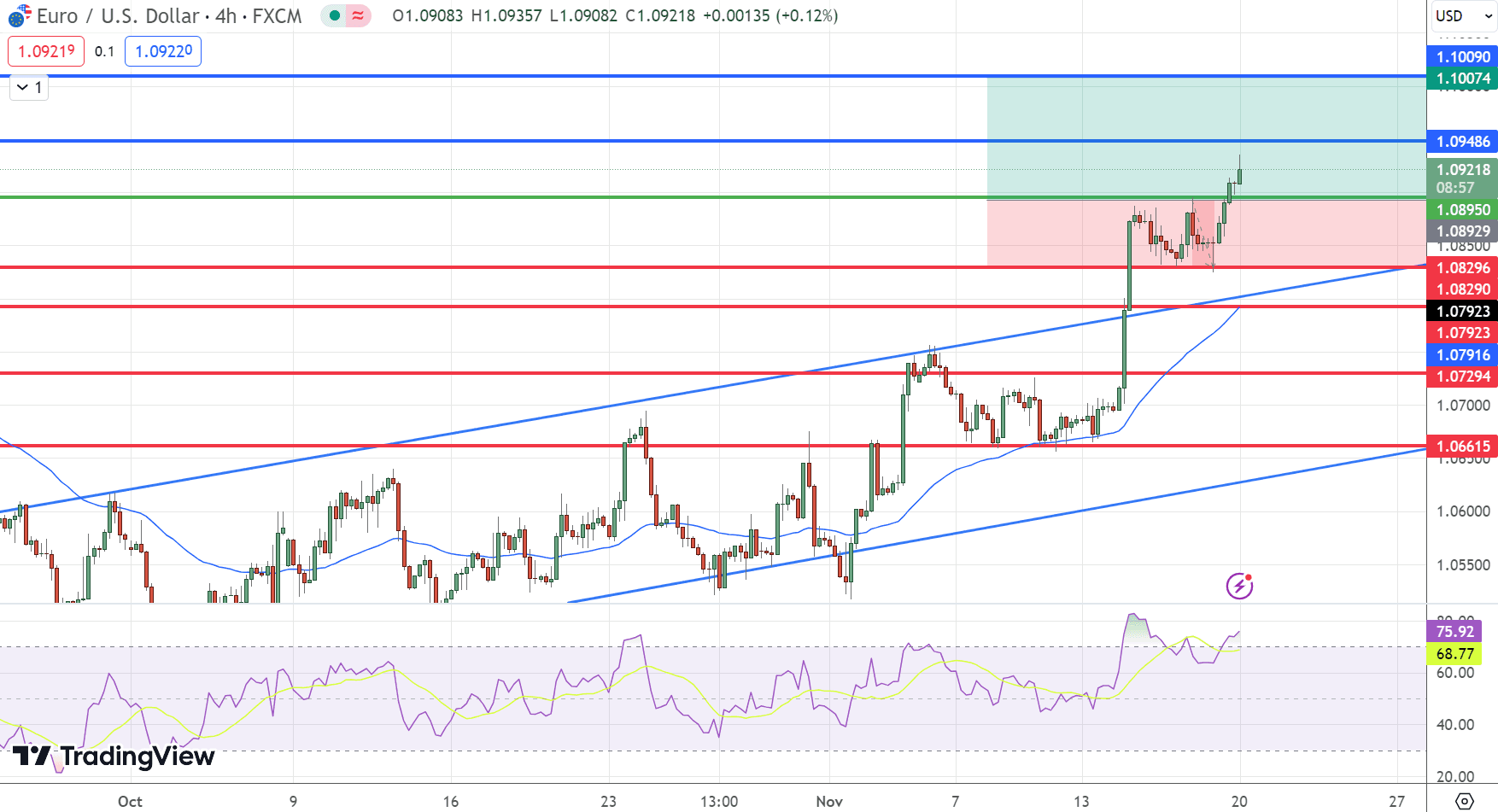 &nbsp;EUR/USD Price Chart – Source: Tradingview