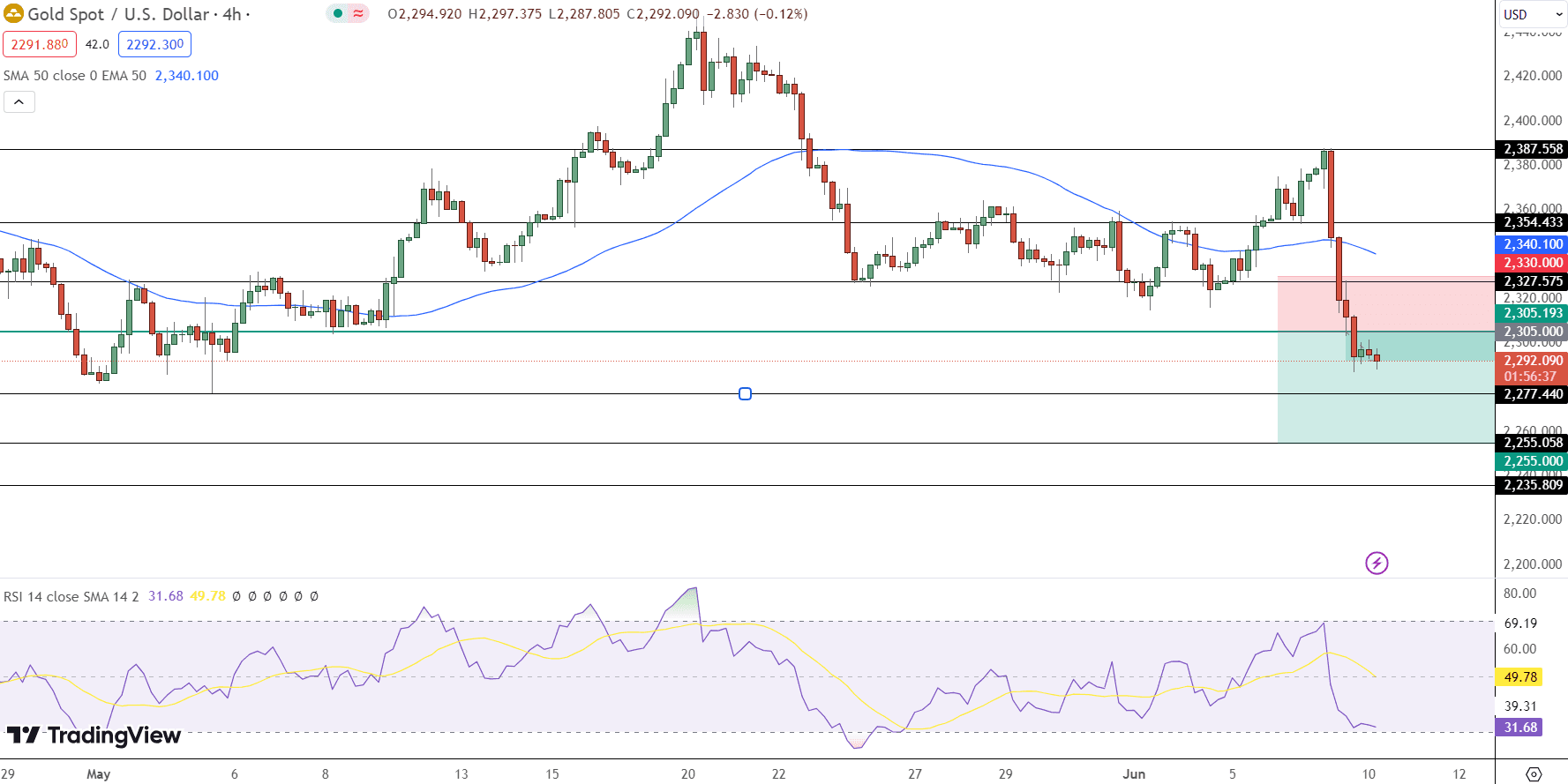 GOLD Price Chart - Source: Tradingview