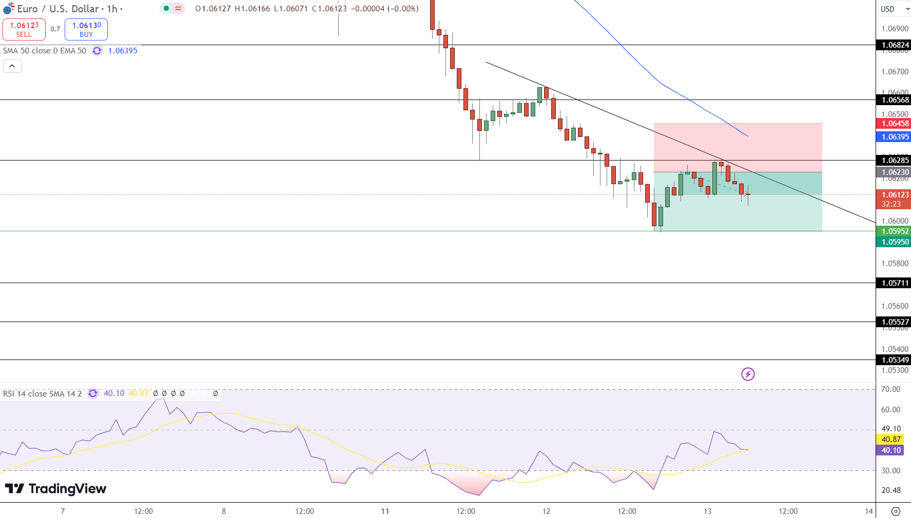 EUR/USD Price Chart - Source: Tradingview