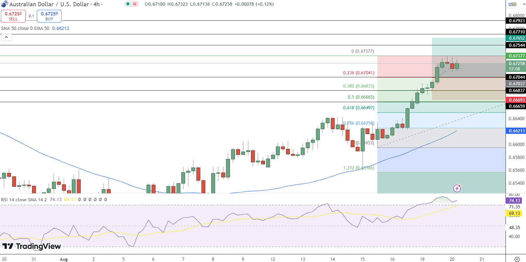 AUD/USD Price Chart - Source: Tradingview