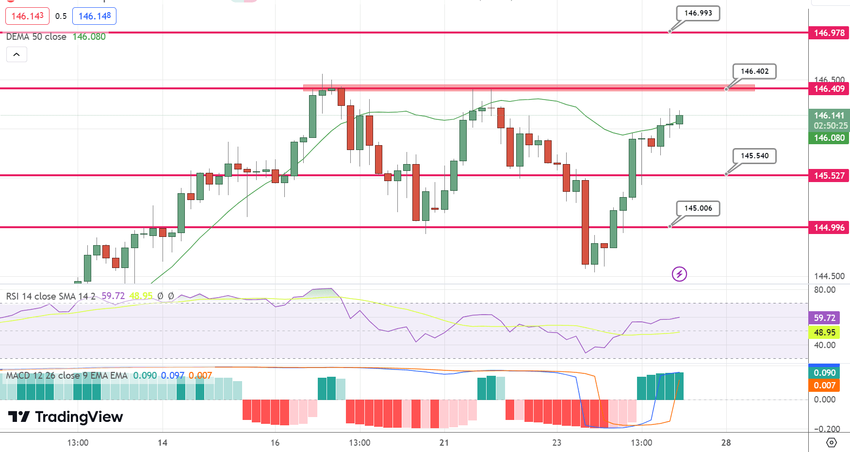 USD/JPY Price Chart – Source: Tradingview