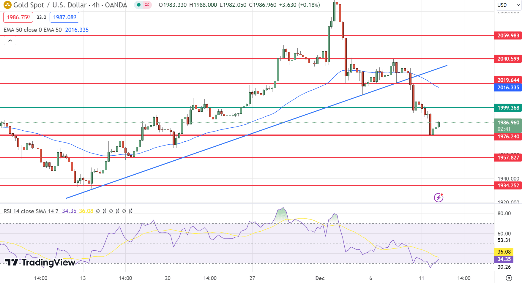 GOLD Price Chart – Source: Tradingview