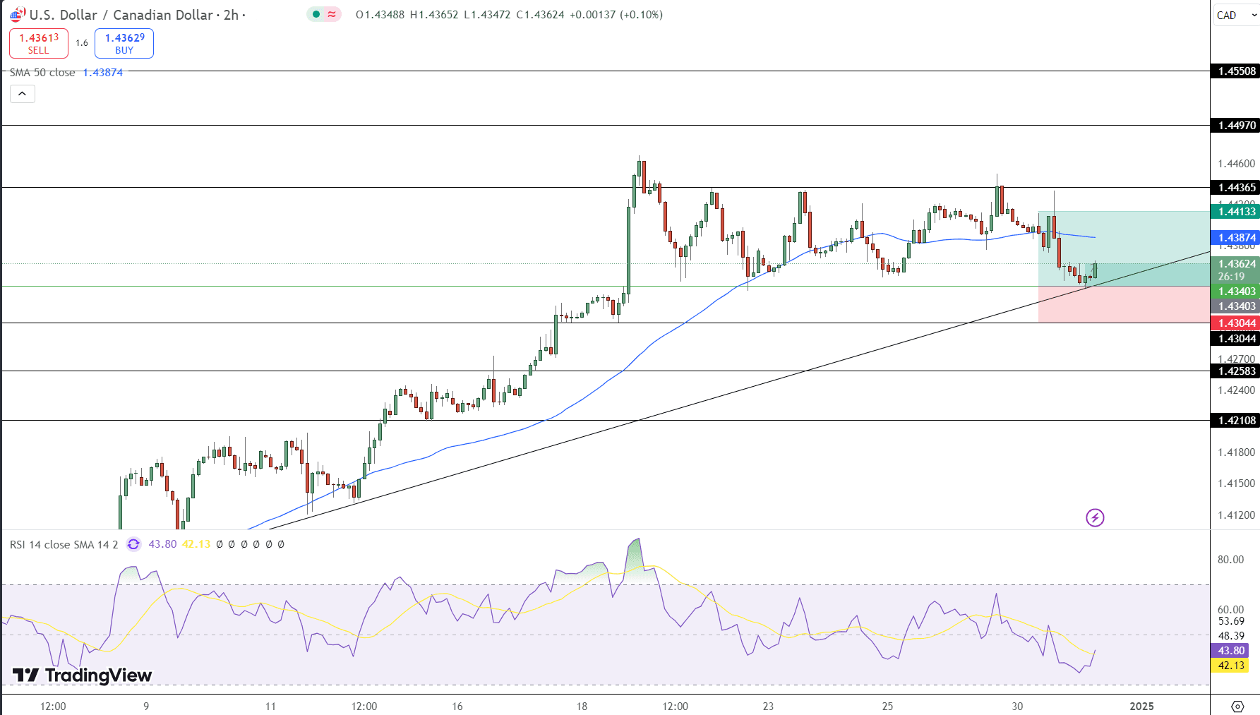 USD/CAD Price Chart - Source: Tradingview