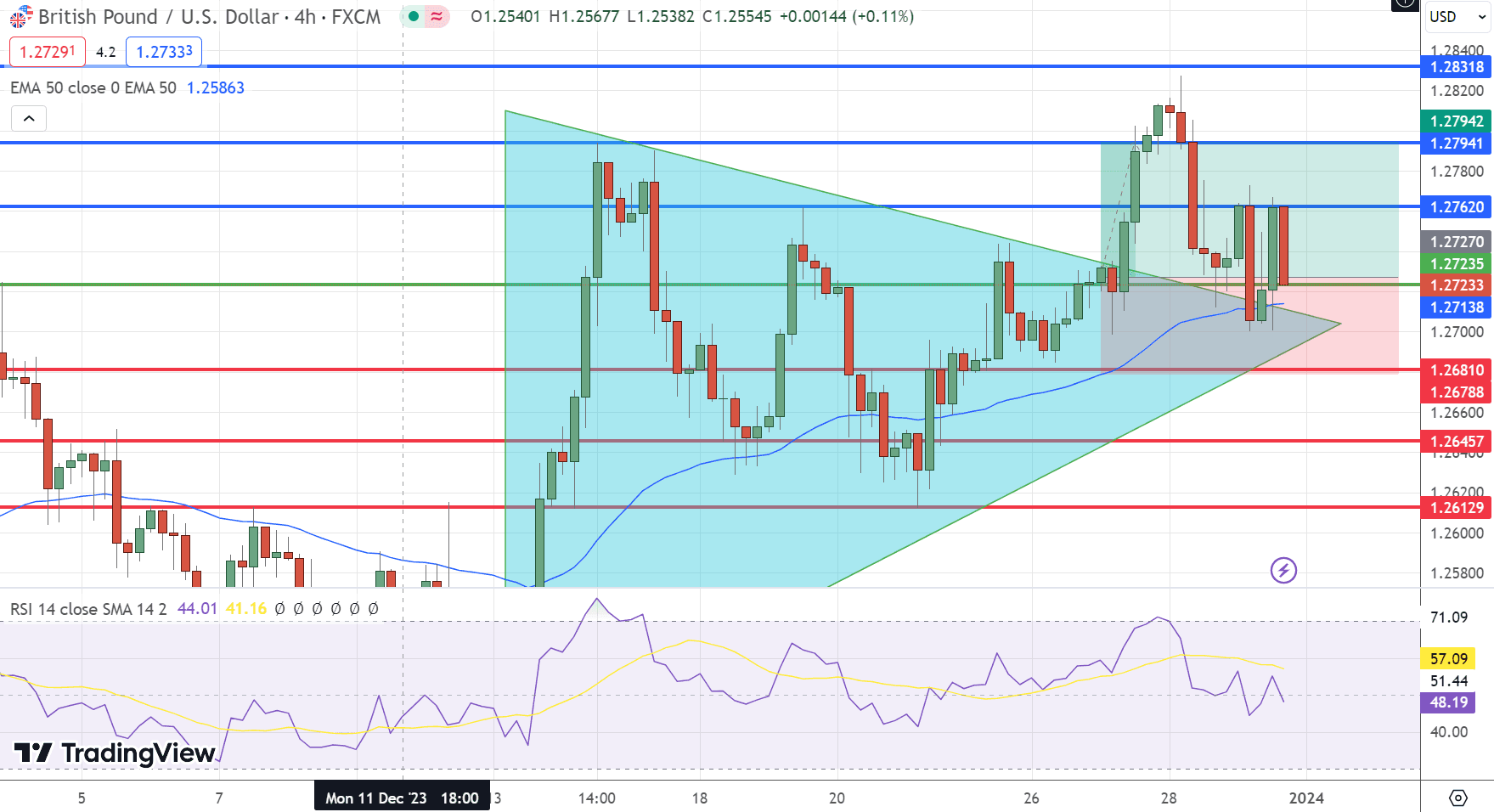 GBP/USD Price Chart – Source: Tradingview