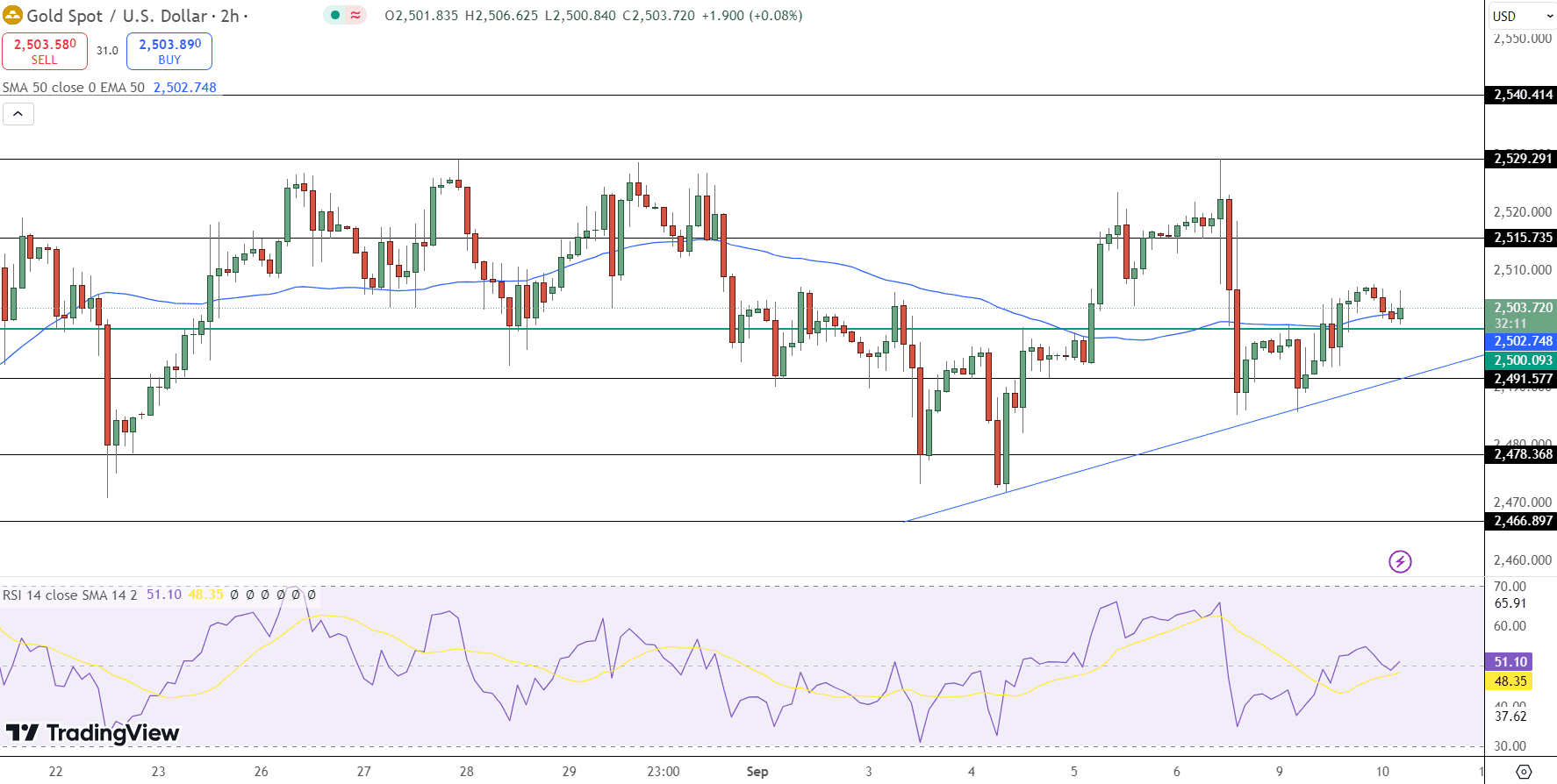 GOLD Price Chart - Source: Tradingview