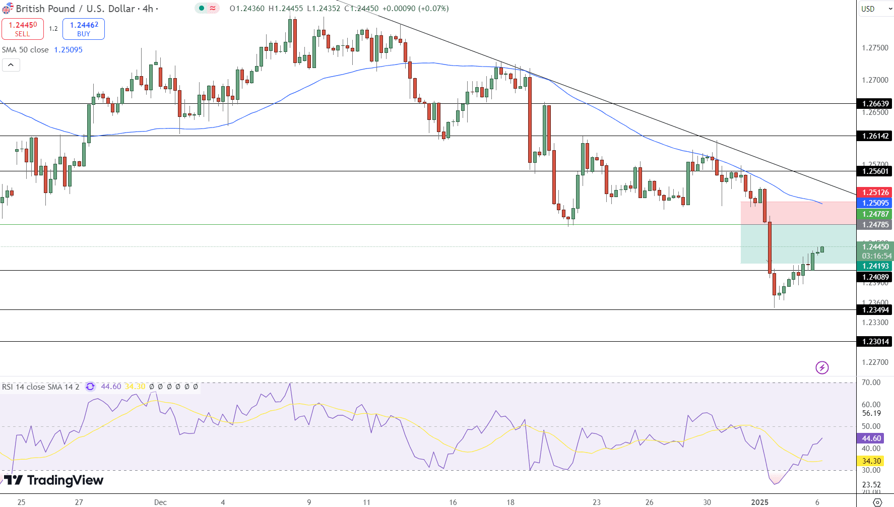 GBP/USD Price Chart - Source: Tradingview