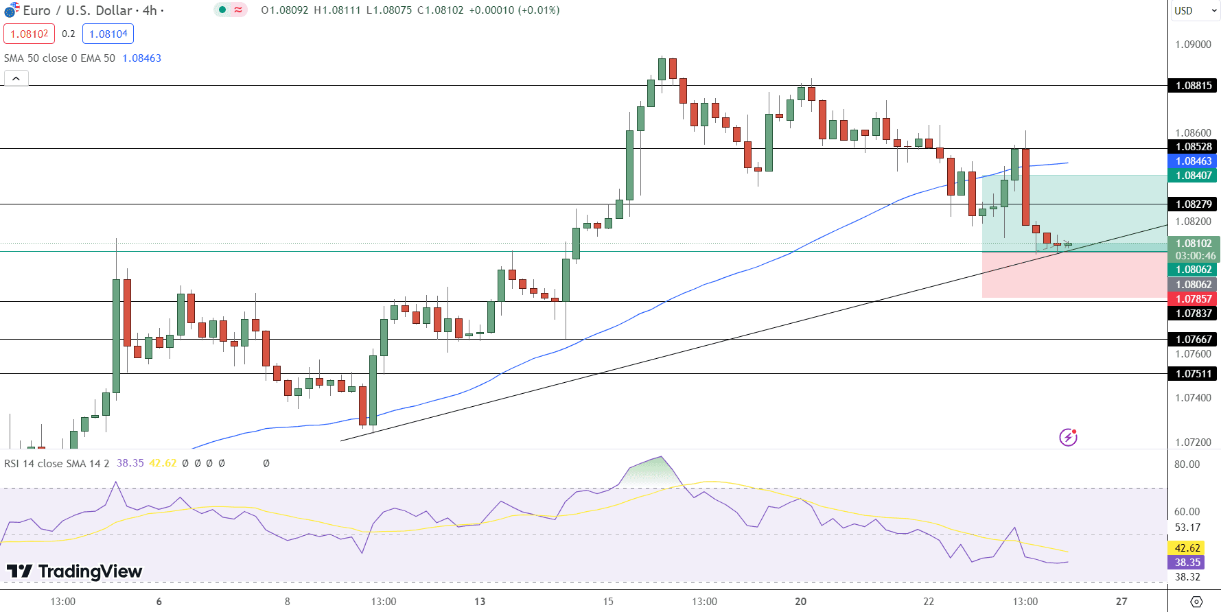 EUR/USD Price Chart - Source: Tradingview