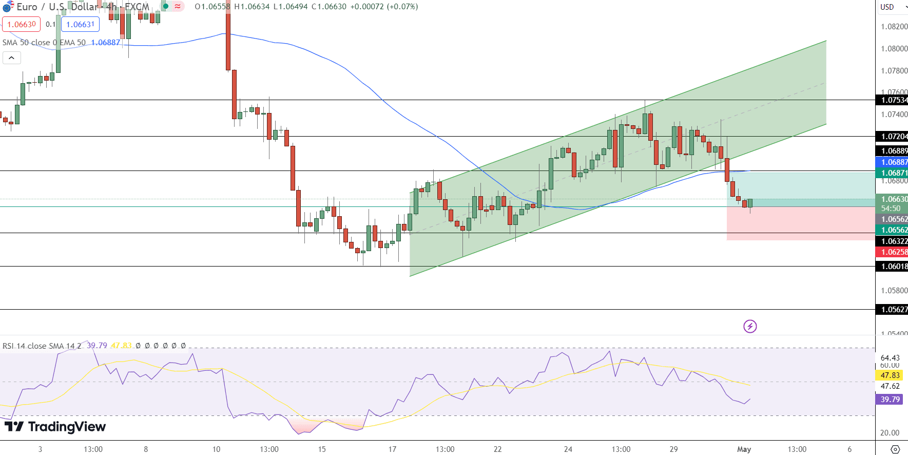 EUR/USD Price Chart - Source: Tradingview