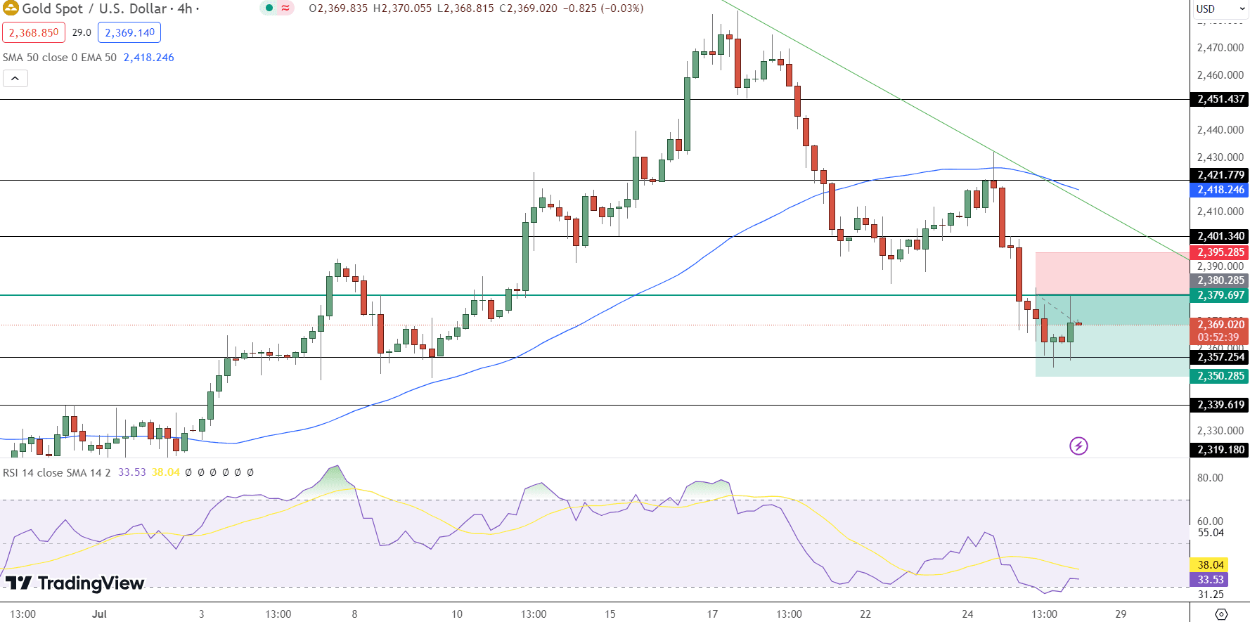 GOLD Price Chart - Source: Tradingview