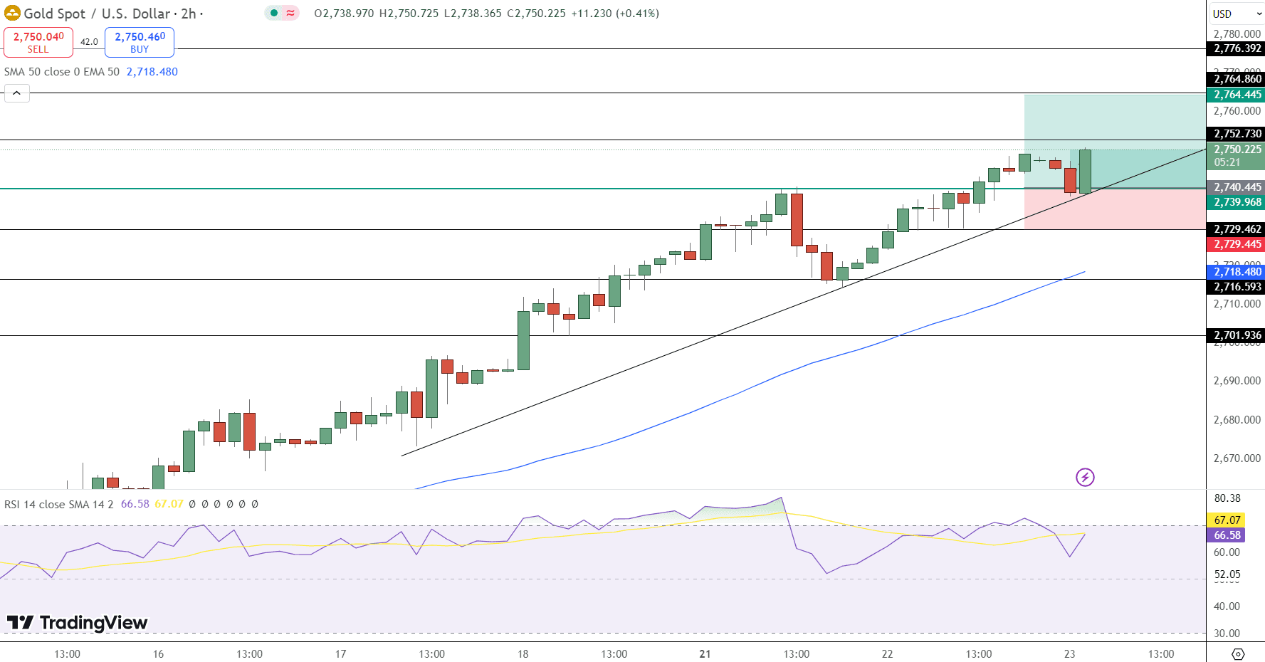 GOLD Price Chart - Source: Tradingview