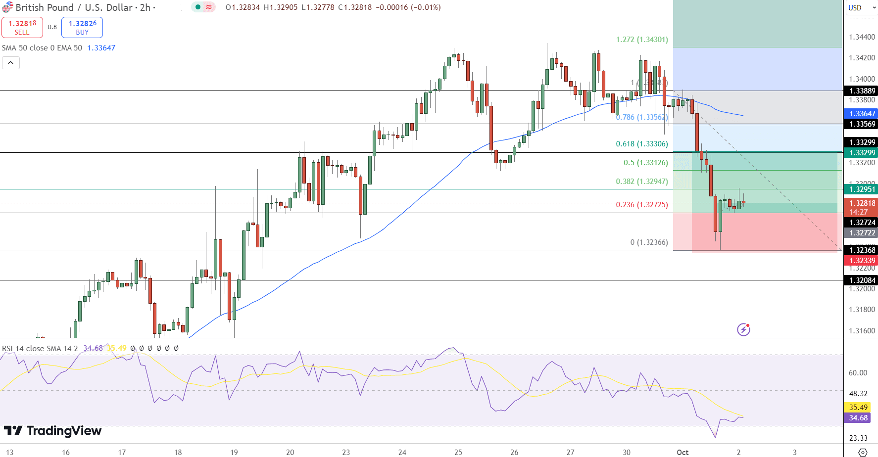 GBP/USD Price Chart - Source: Tradingview