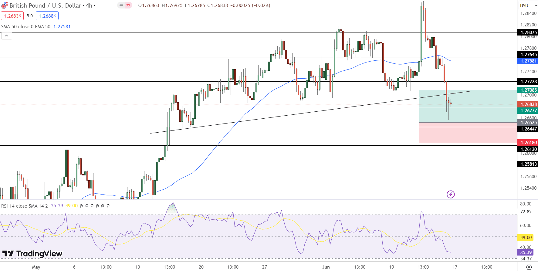 GBP/USD Price Chart - Source: Tradingview