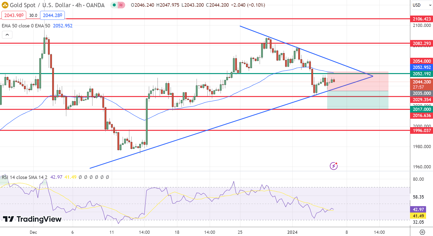 &nbsp; GOLD Price Chart - Source: Tradingview