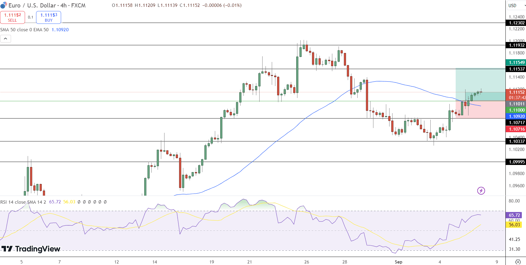 EUR/USD Price Chart - Source: Tradingview