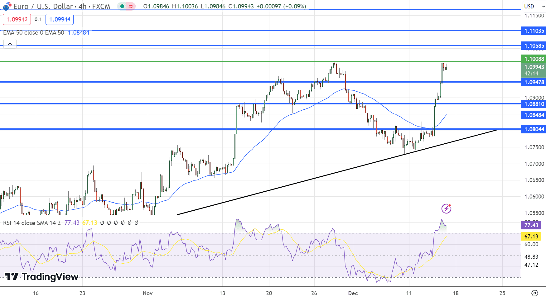 EUR/USD Price Chart – Source: Tradingview