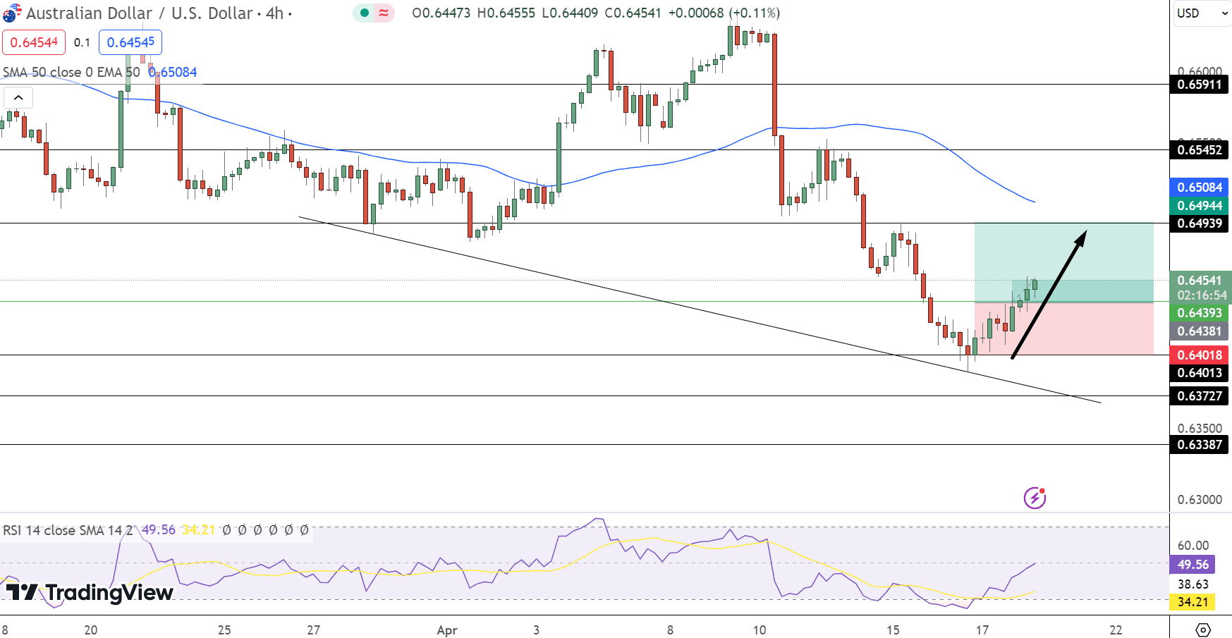 AUD/USD Price Chart - Source: Tradingview