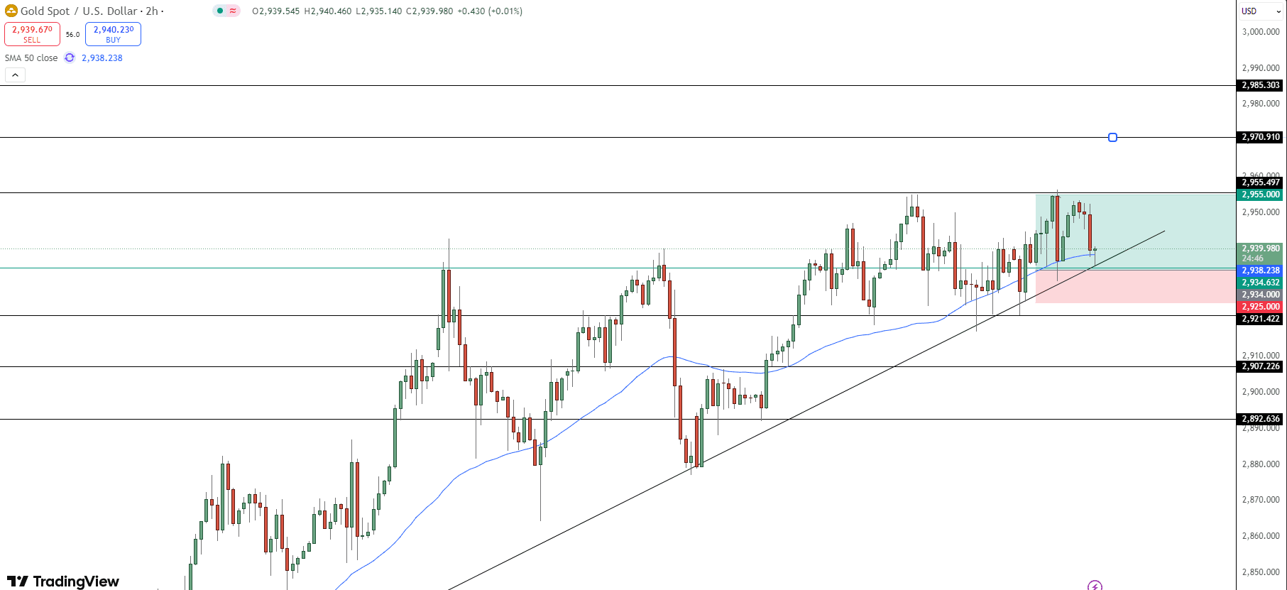 GOLD Price Chart - Source: Tradingview