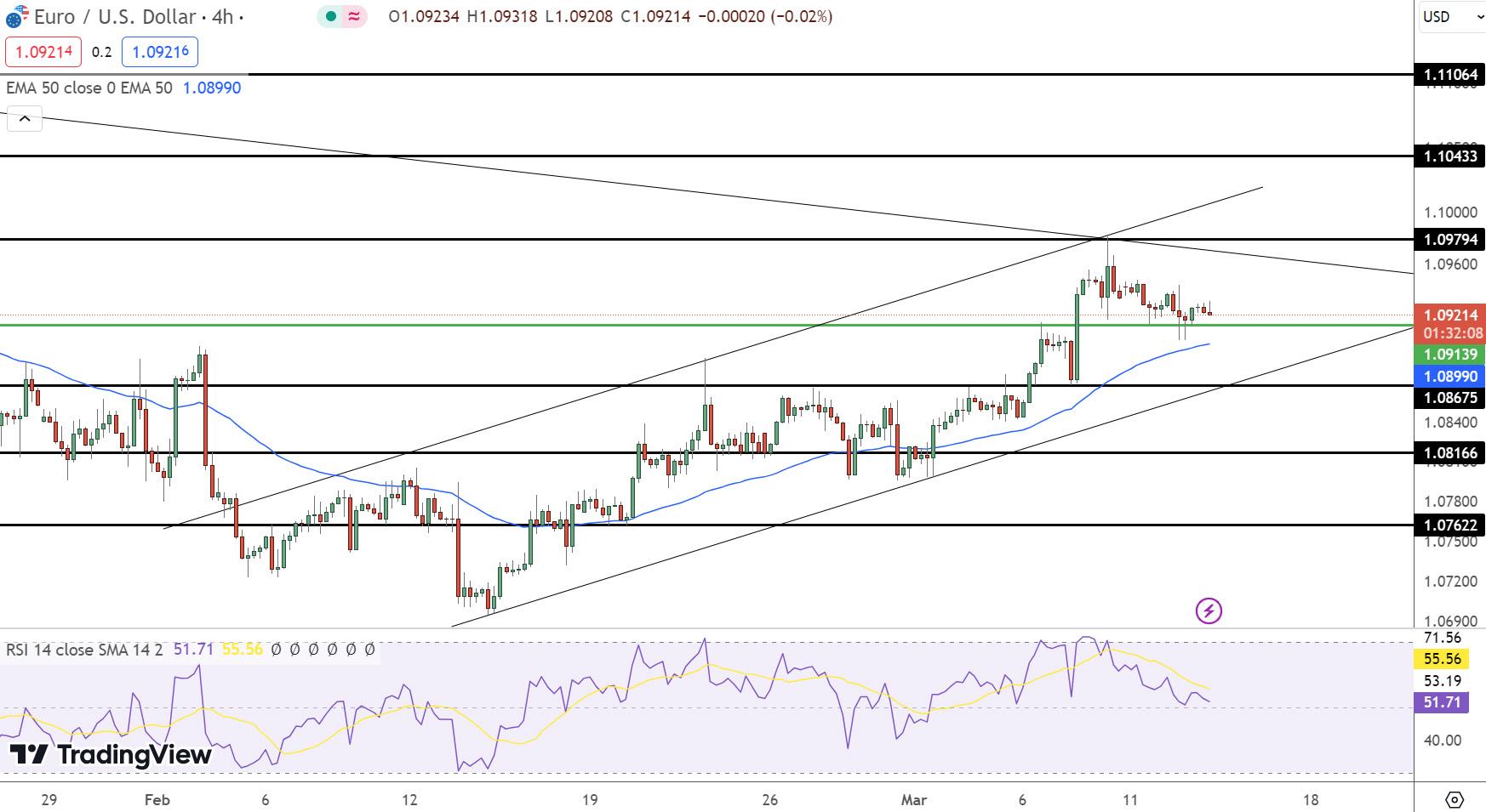 EUR/USD Price Chart - Source: Tradingview