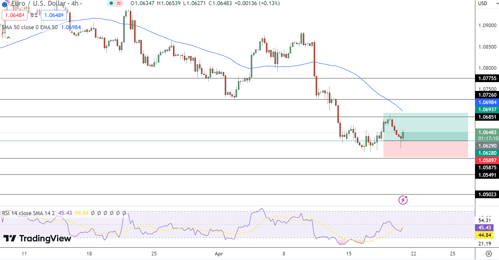 EUR/USD Price Chart - Source: Tradingview