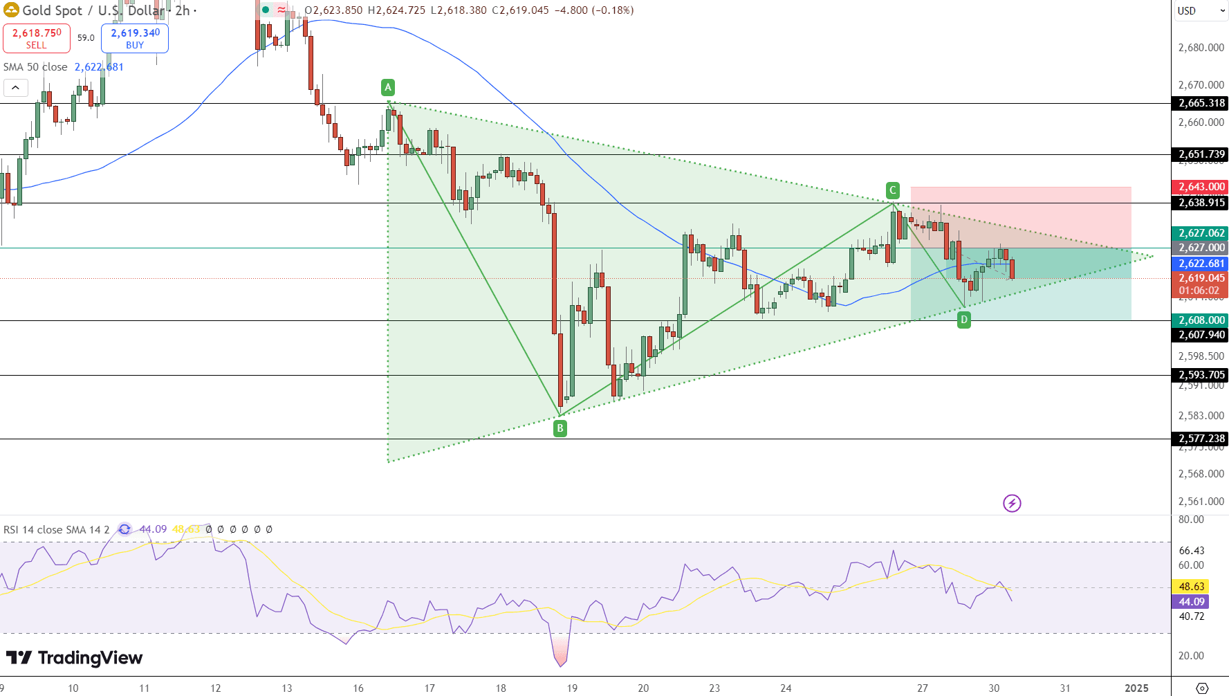 GOLD Price Chart - Source: Tradingview