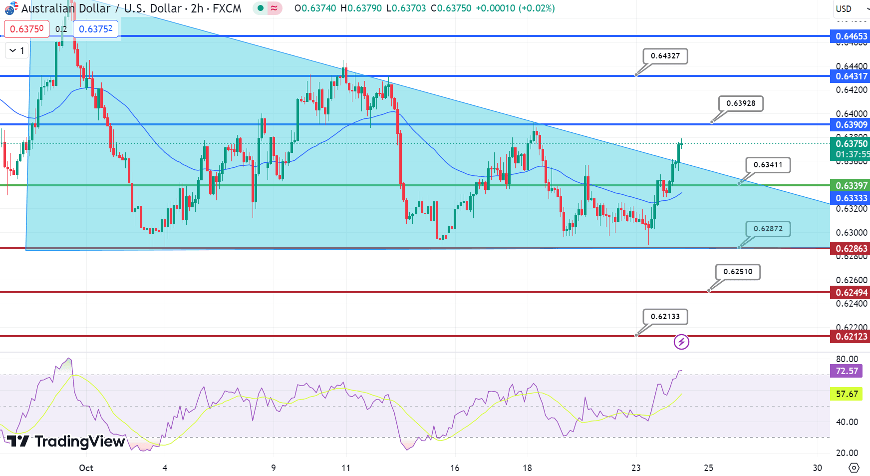 AUD/USD Price Chart – Source: Tradingview