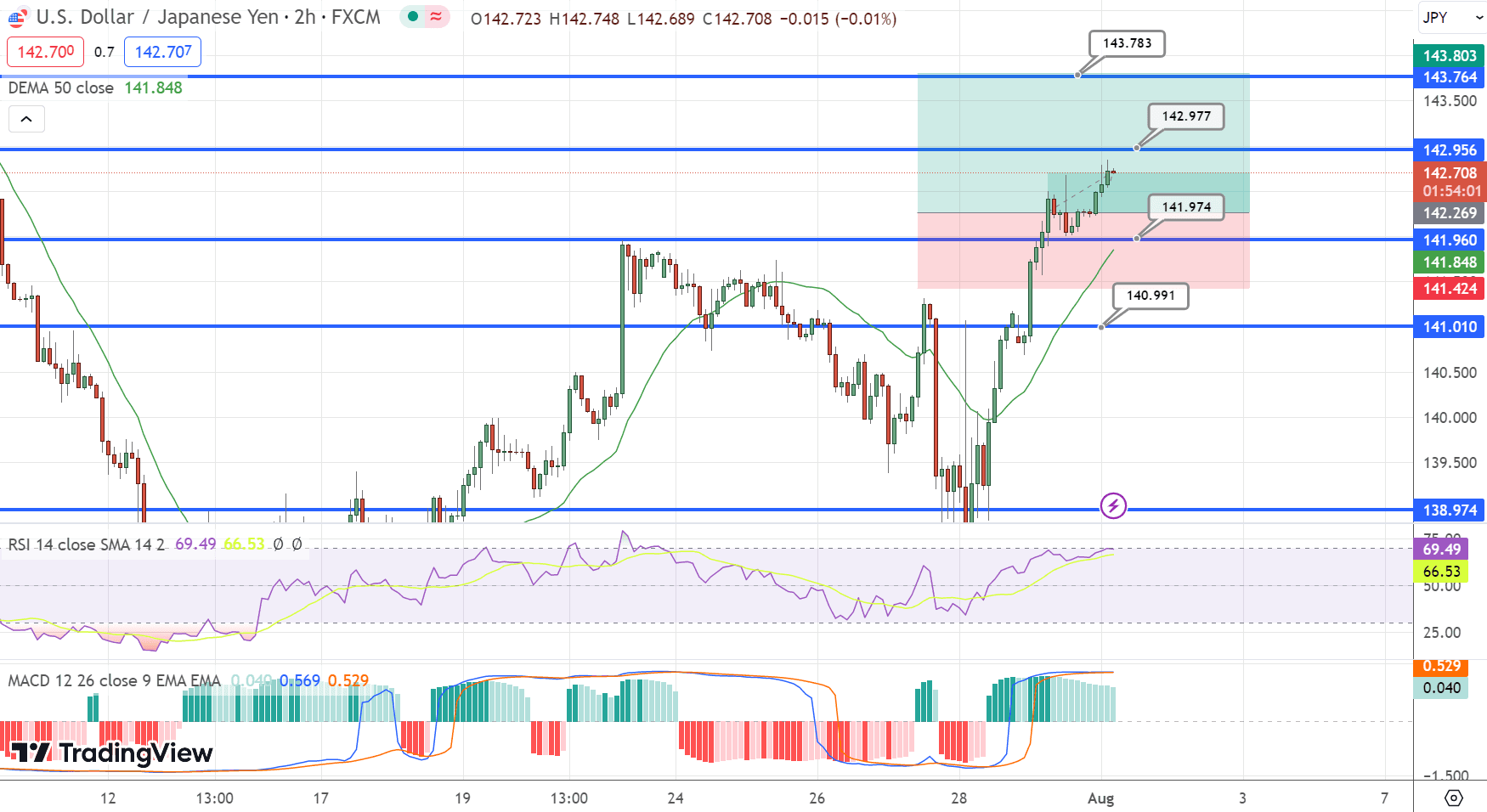 GOLD Price Chart – Source: Tradingview