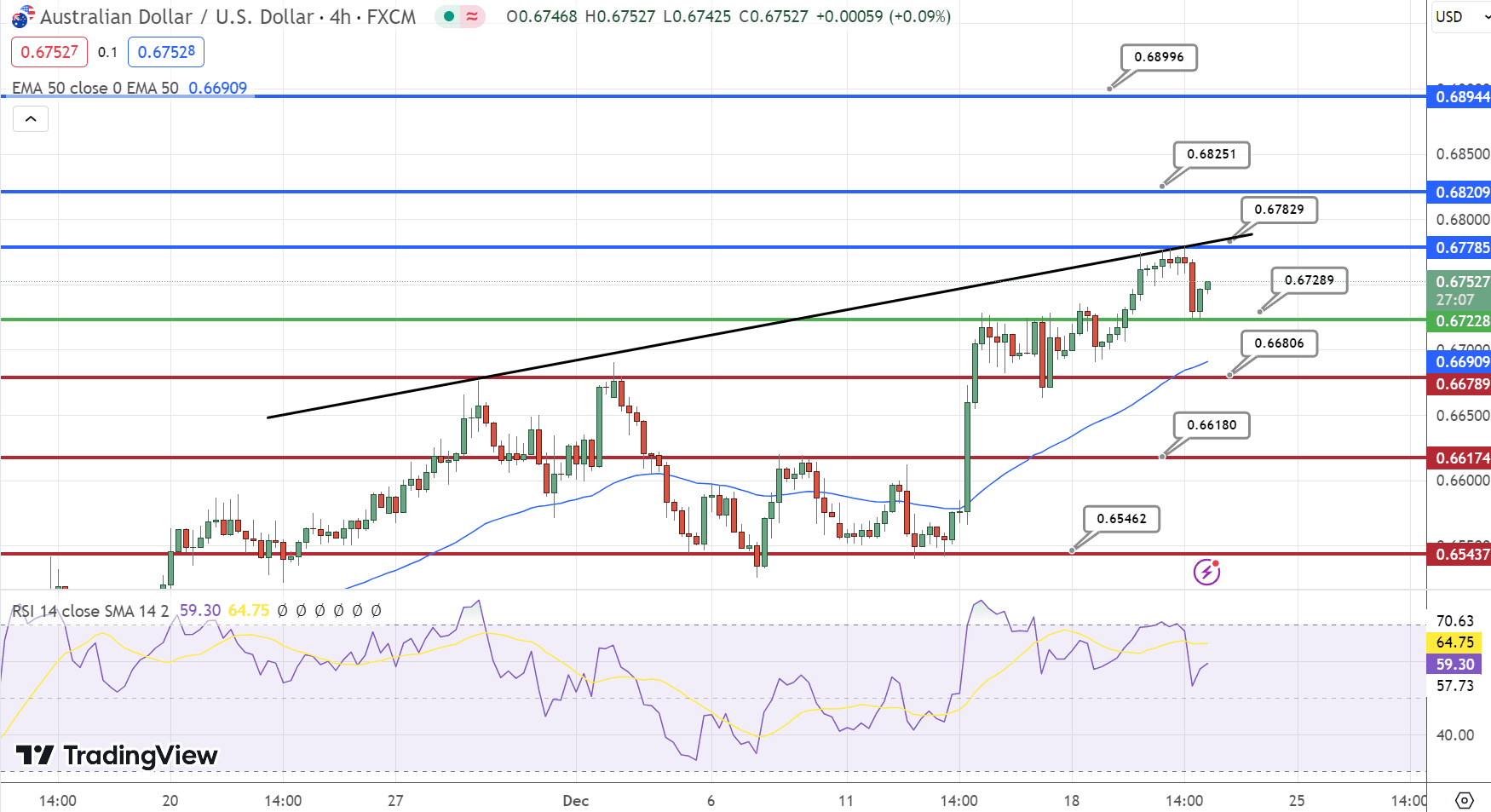 AUD/USD Price Chart – Source: Tradingview