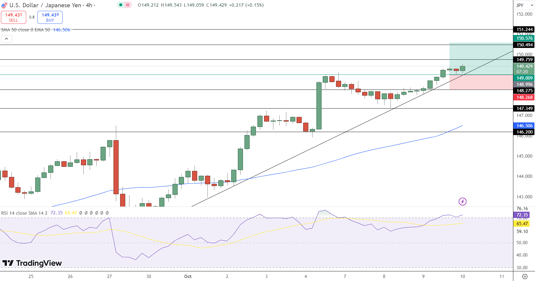 USD/JPY Price Chart - Source: Tradingview