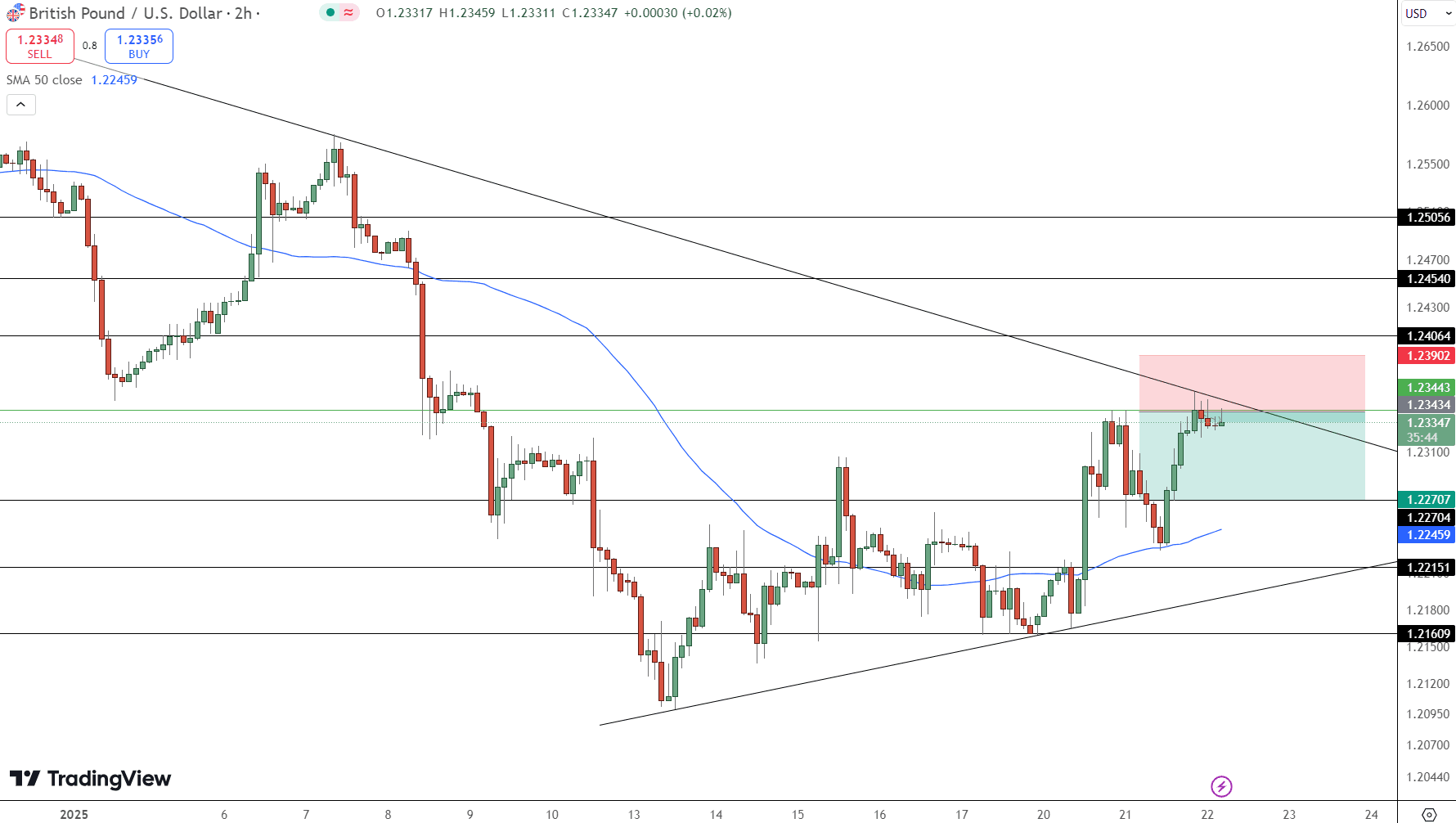 GBP/USD Price Chart - Source: Tradingview