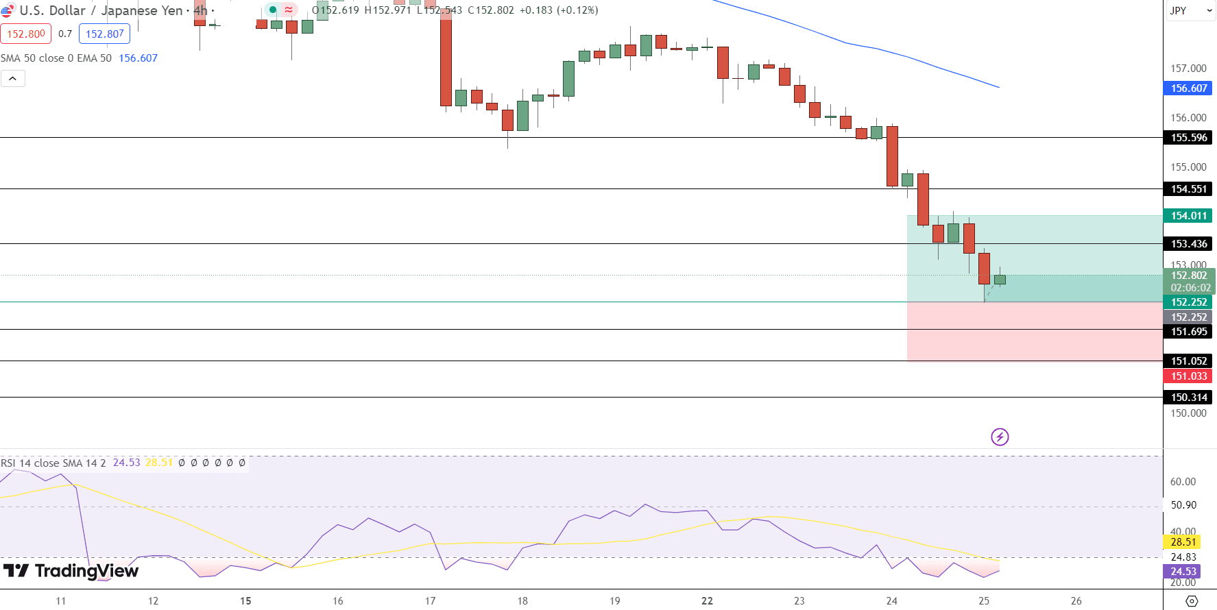 USD/JPY Price Chart - Source: Tradingview