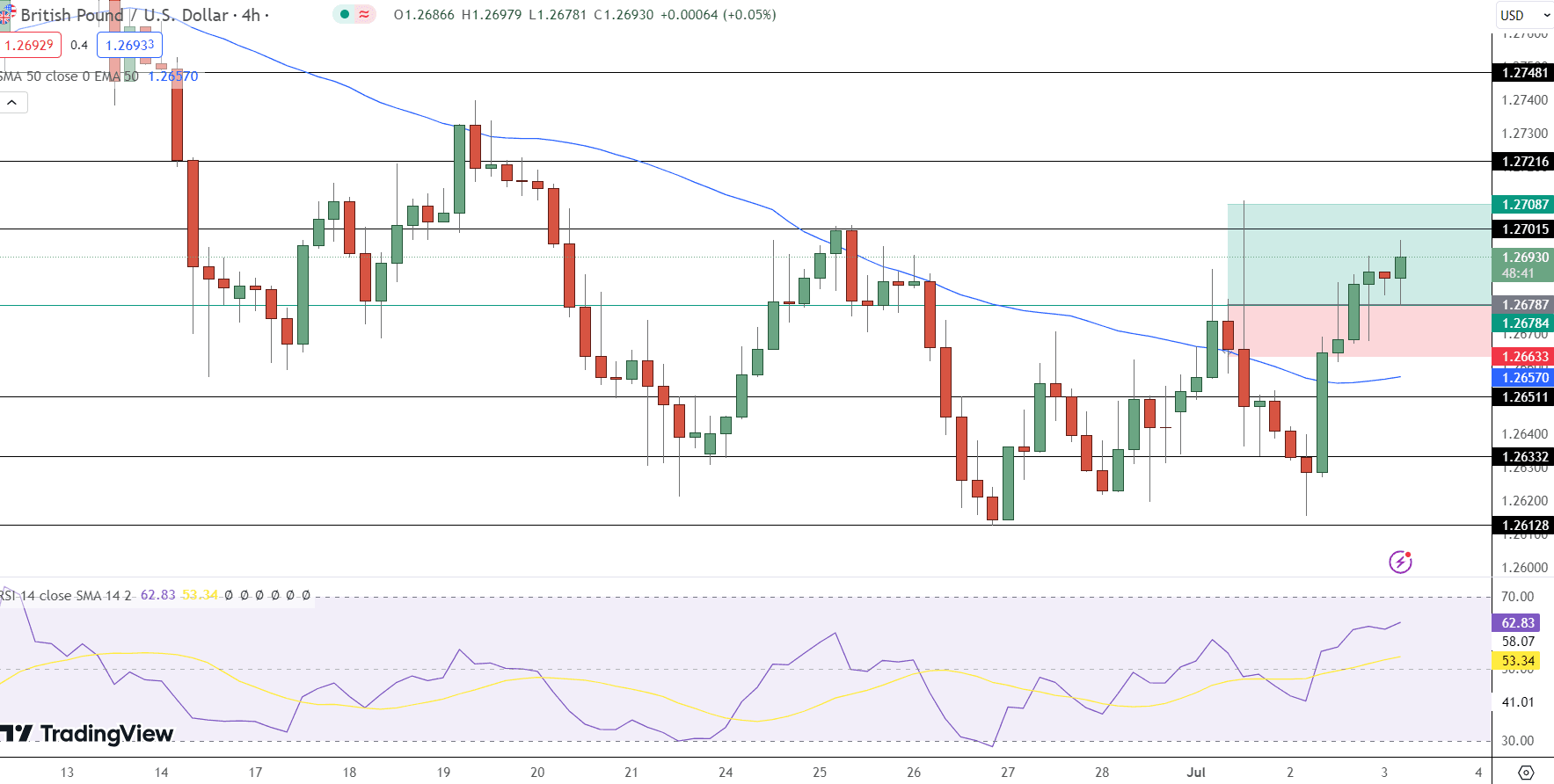 GBP/USD Price Chart - Source: Tradingview