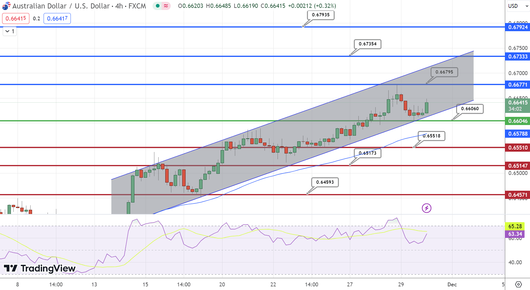 &nbsp;AUD/USD Price Chart – Source: Tradingview