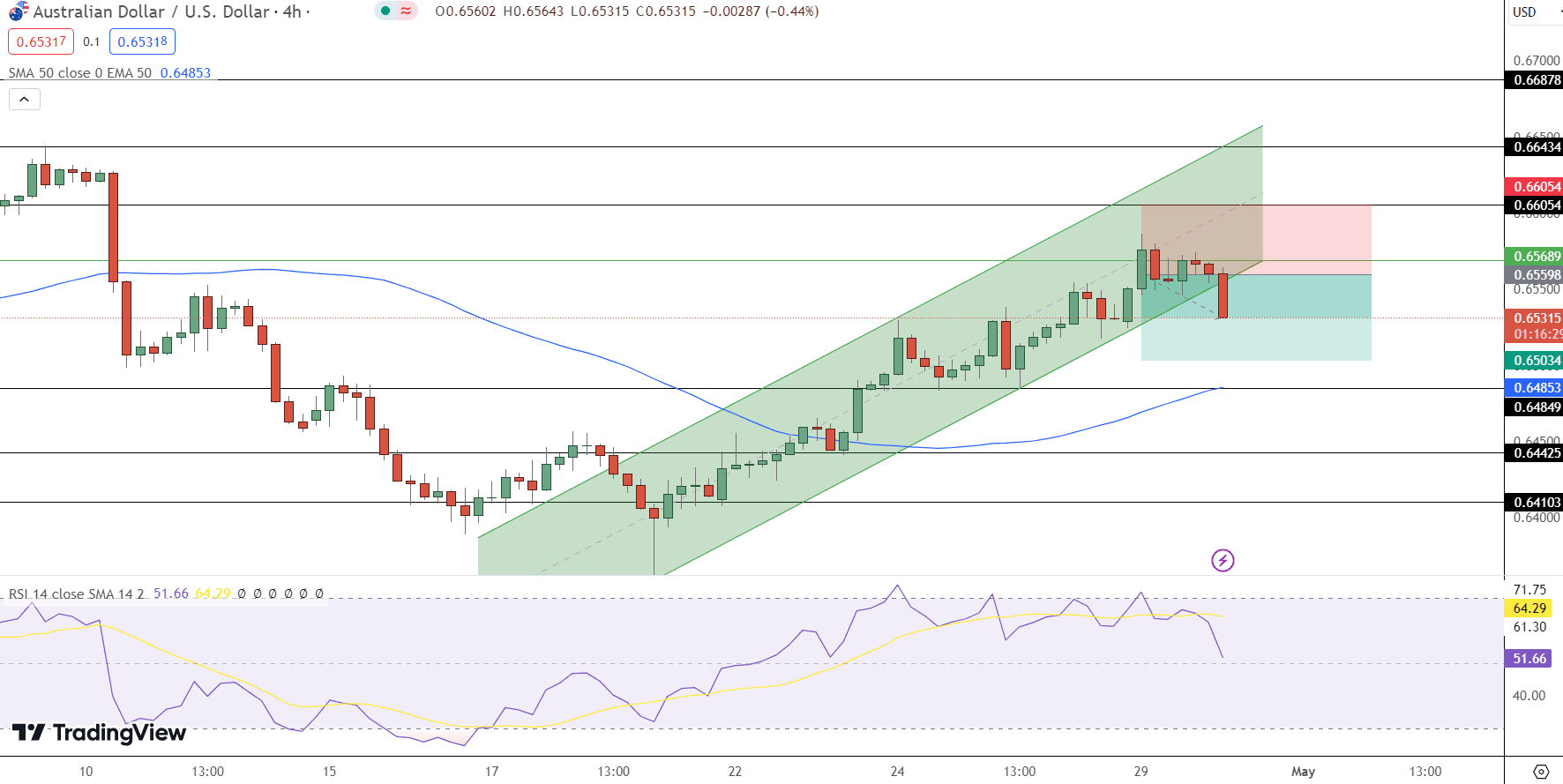 AUD/USD Price Chart - Source: Tradingview