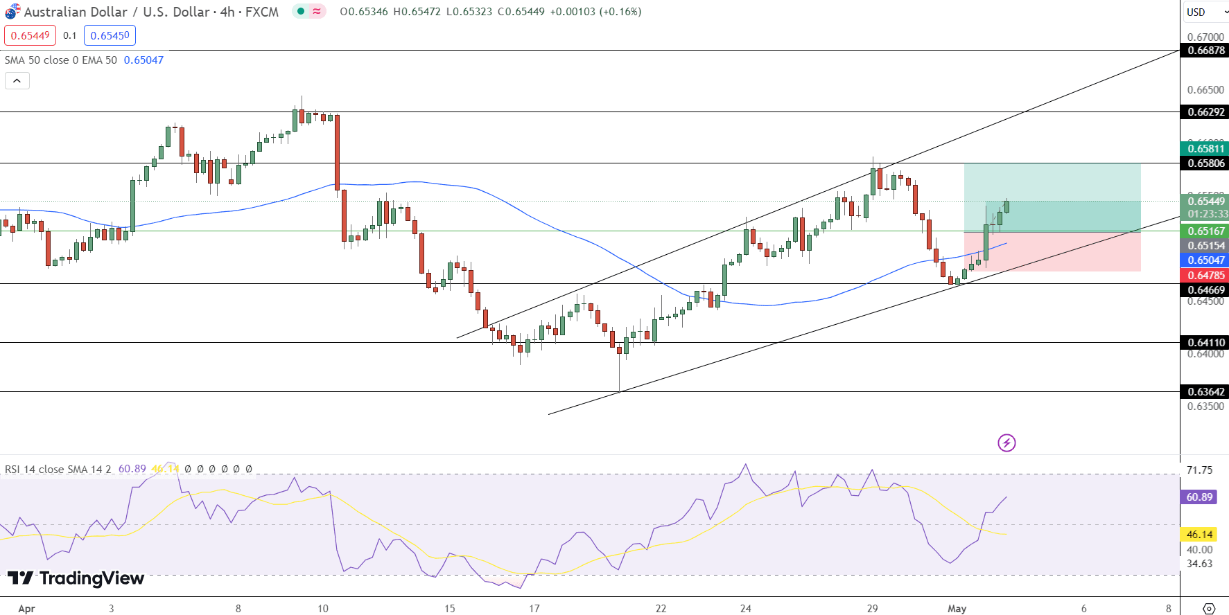 AUD/USD Price Chart - Source: Tradingview