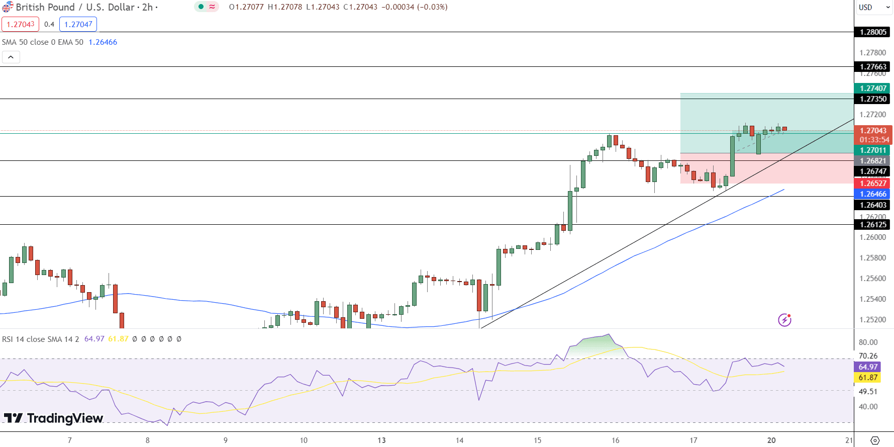 GBP/USD Price Chart - Source: Tradingview