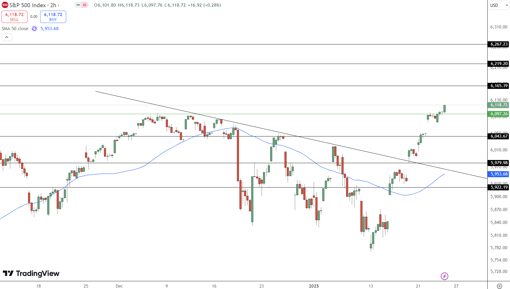 S&amp;P 500 Price Chart - Source: Tradingview