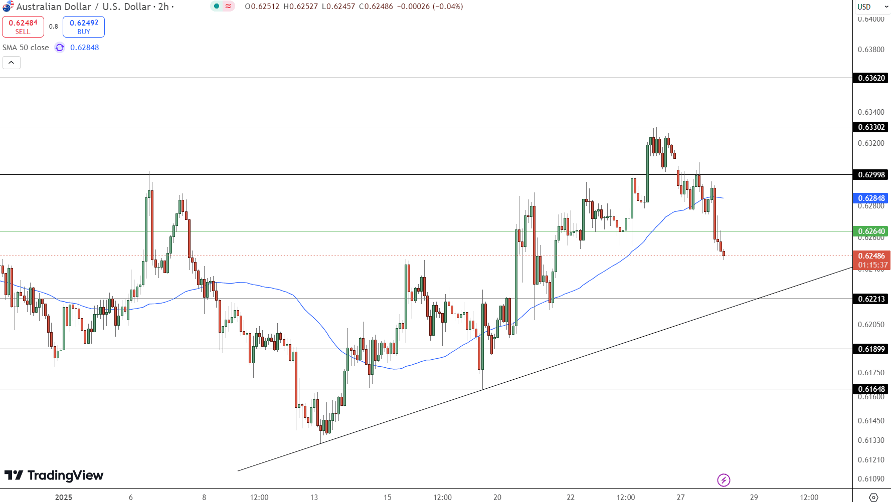 AUD/USD Price Chart - Source: Tradingview