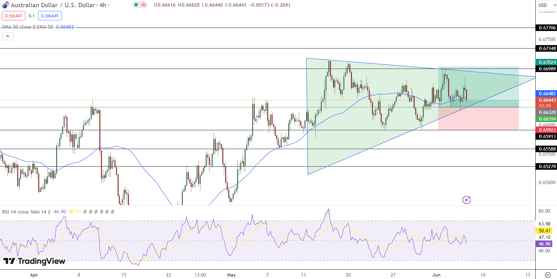 AUD/USD Price Chart - Source: Tradingview