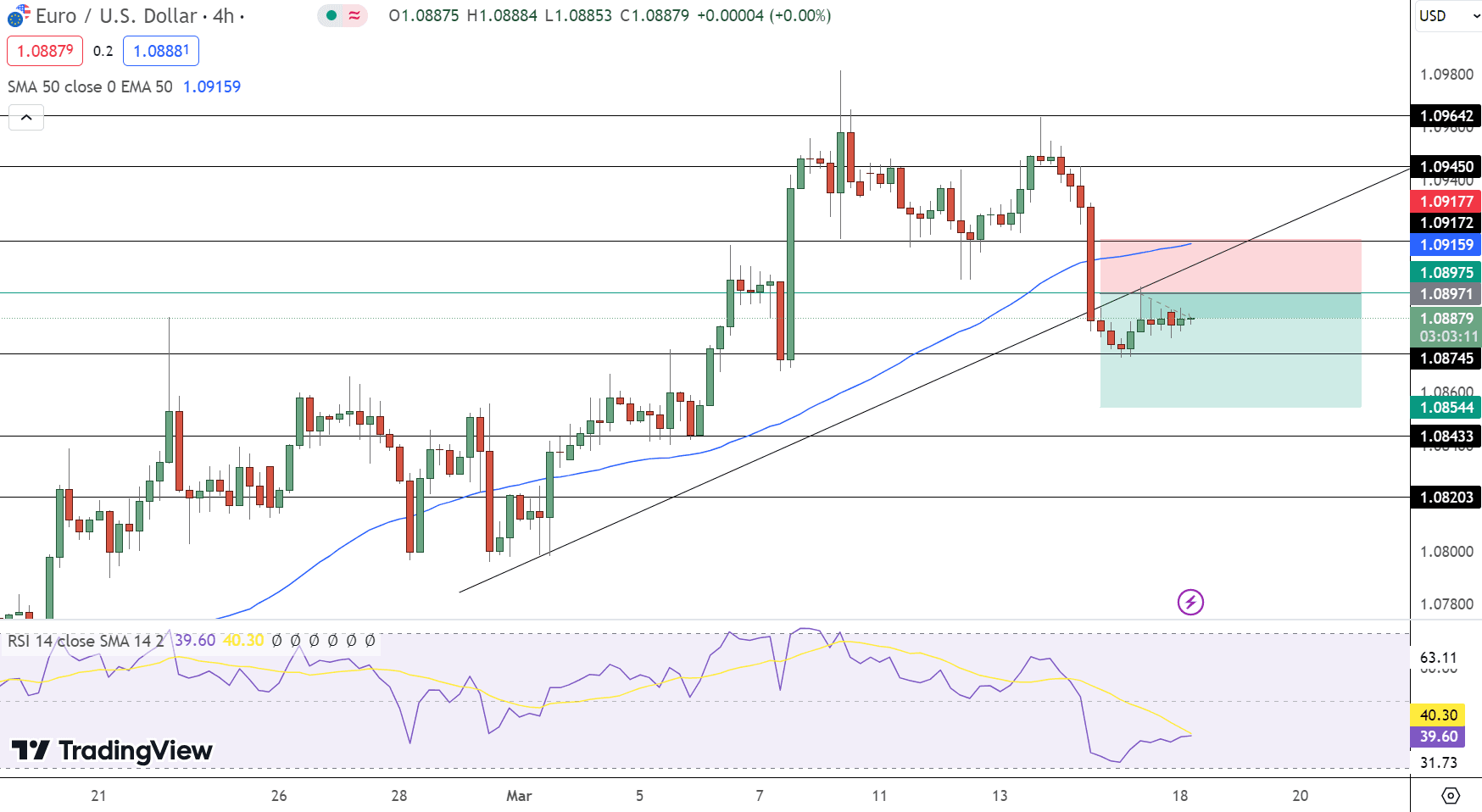 EUR/USD Price Chart - Source: Tradingview