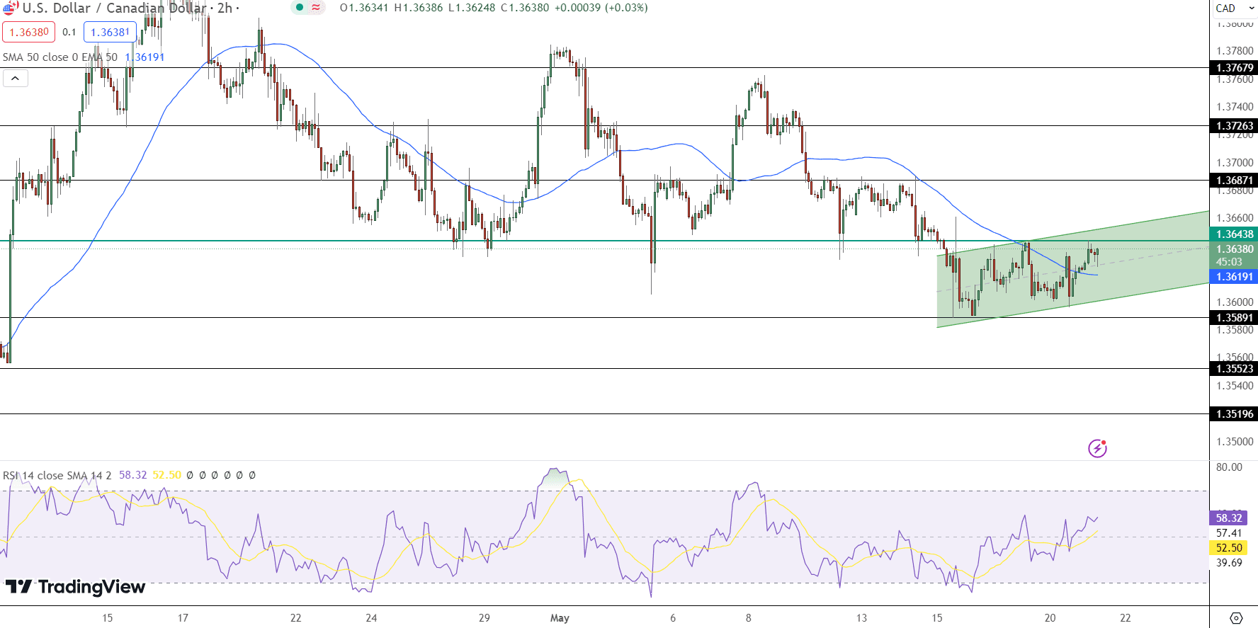 USD/CAD Price Chart - Source: Tradingview