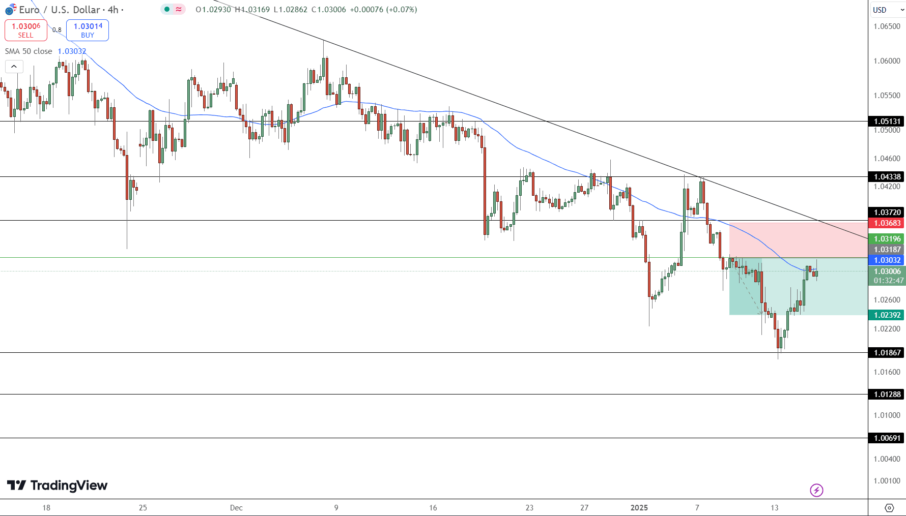 EUR/USD Price Chart - Source: Tradingview