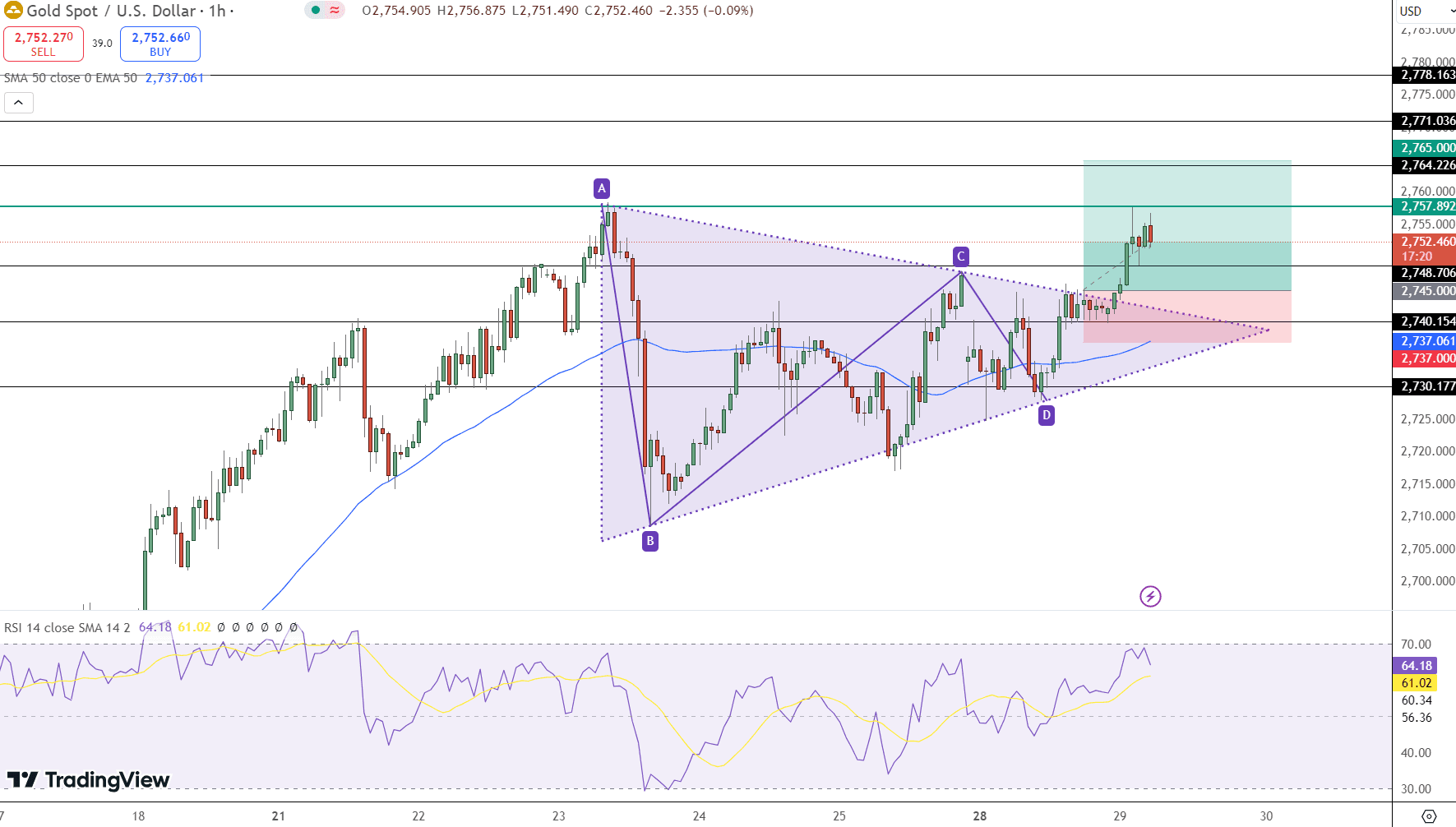 GOLD Price Chart - Source: Tradingview