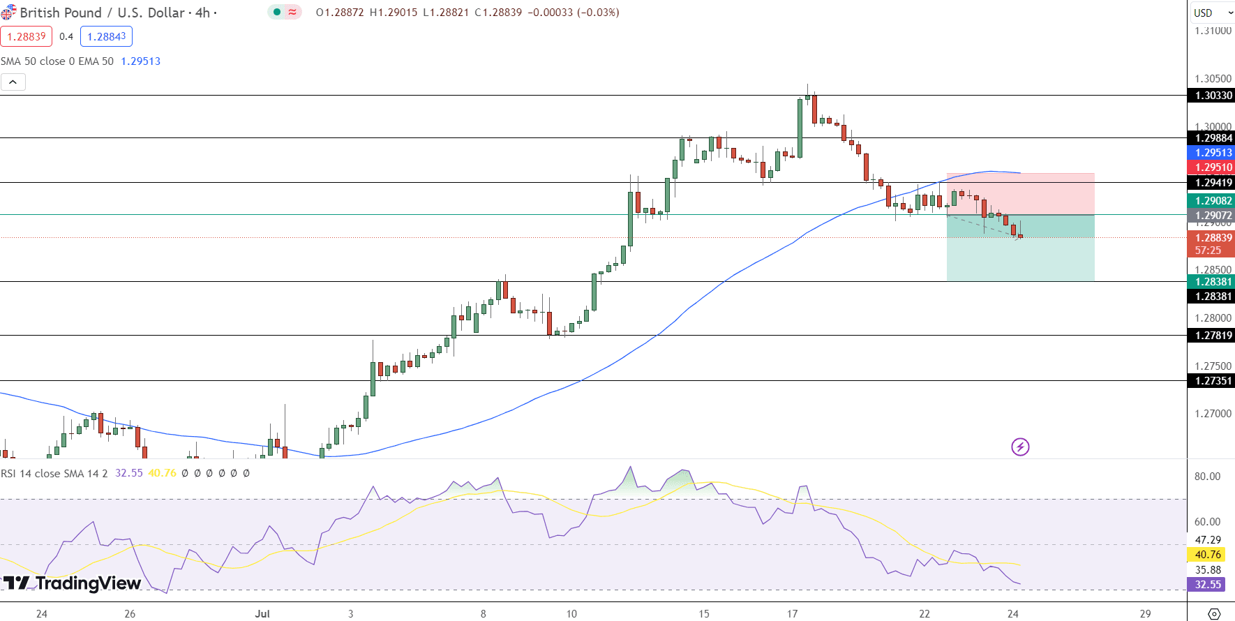 GBP/USD Price Chart - Source: Tradingview