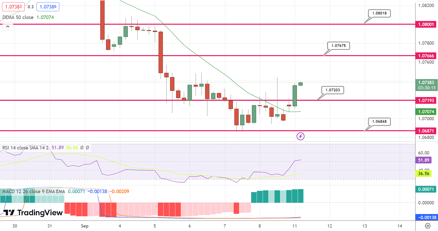 EUR/USD Price Chart – Source: Tradingview