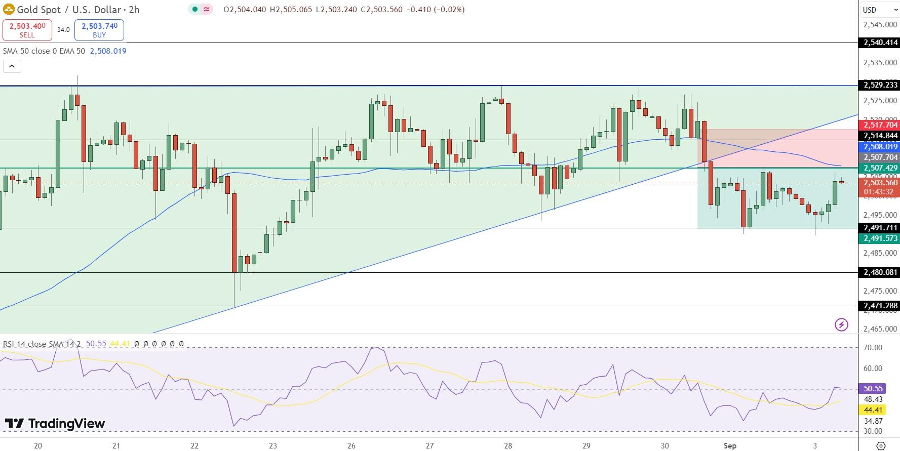 GOLD Price Chart - Source: Tradingview