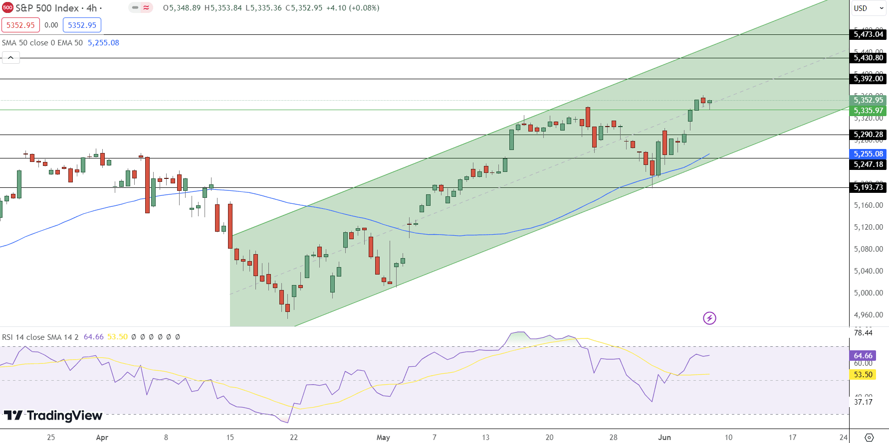 S&amp;P 500 Price Chart - Source: Tradingview