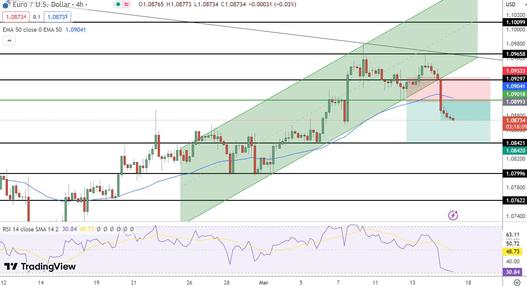 EUR/USD Price Chart - Source: Tradingview