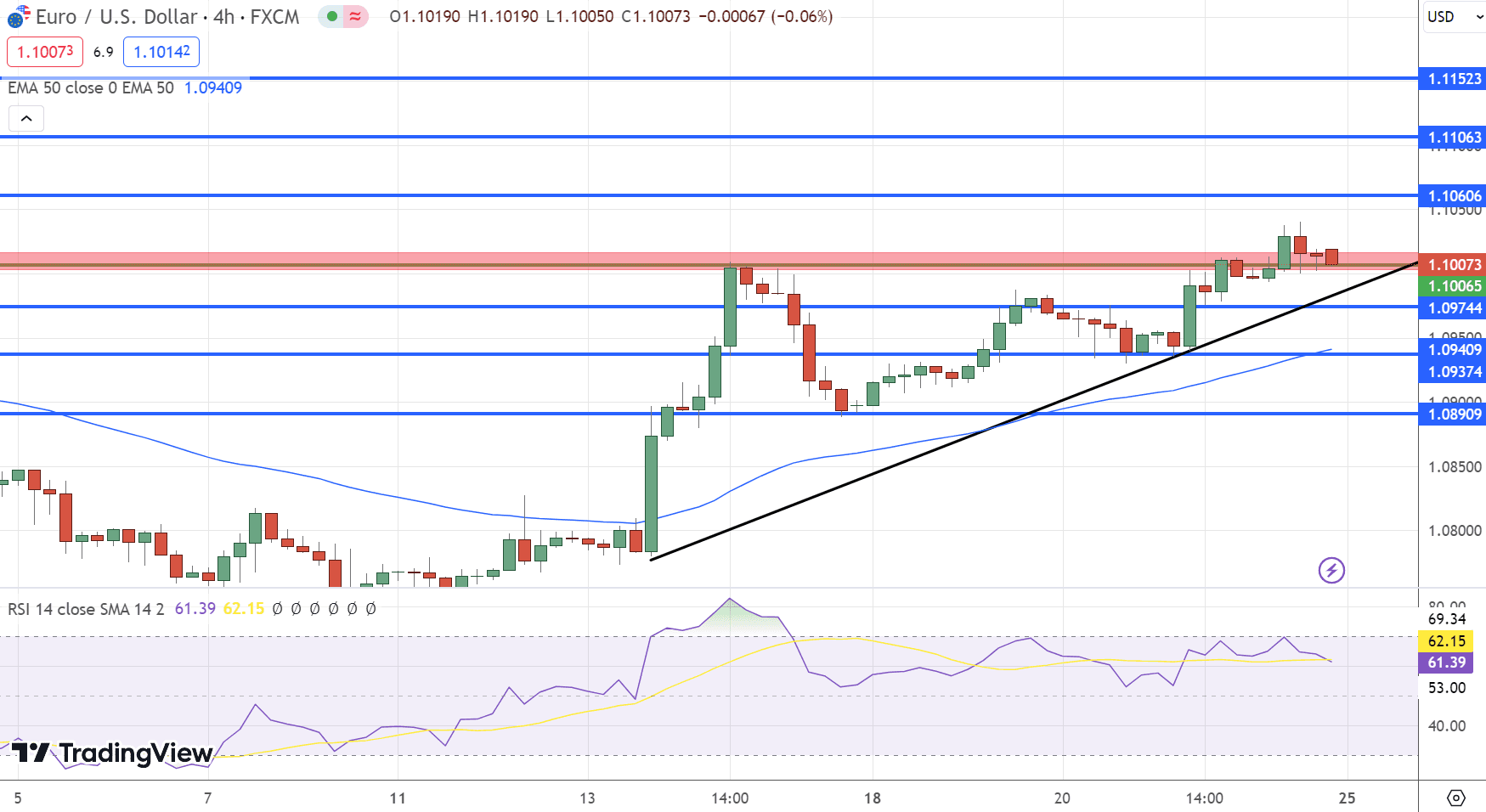 EUR/USD Price Chart – Source: Tradingview